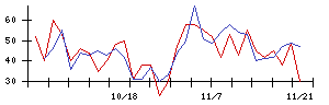 トスネットの値上がり確率推移