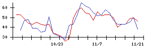 ＡＮＹＣＯＬＯＲの値上がり確率推移