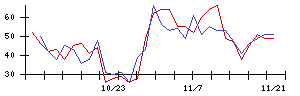 ｕｎｅｒｒｙの値上がり確率推移