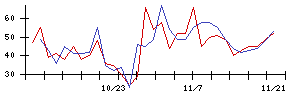 ｐｌｕｓｚｅｒｏの値上がり確率推移