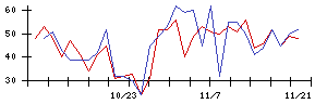 ｔｒｉｐｌａの値上がり確率推移