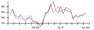 ＥＬＥＭＥＮＴＳの値上がり確率推移