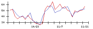 ＡＶＩＬＥＮの値上がり確率推移