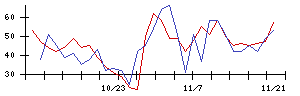 ＬＩＸＩＬの値上がり確率推移