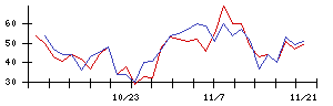 ＳＭＣの値上がり確率推移