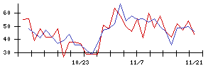 兼松エンジニアリングの値上がり確率推移