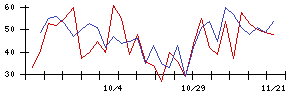 中日本鋳工の値上がり確率推移