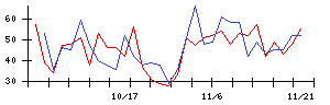 かわでんの値上がり確率推移