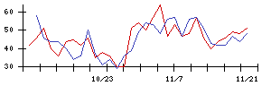 フクダ電子の値上がり確率推移