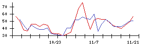 ＪＭＳの値上がり確率推移