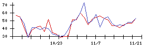 東リの値上がり確率推移