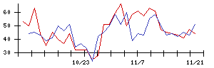 日本郵船の値上がり確率推移