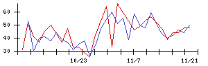 ＣＳ−Ｃの値上がり確率推移