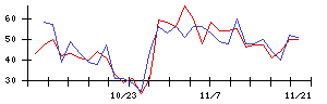 ＩＮＦＯＲＩＣＨの値上がり確率推移