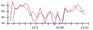 中日本興業の値上がり確率推移