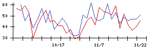 大本組の値上がり確率推移