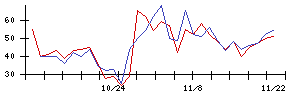 ＰｏｓｔＰｒｉｍｅの値上がり確率推移