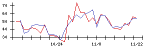 新日本科学の値上がり確率推移