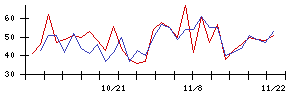 日本調理機の値上がり確率推移