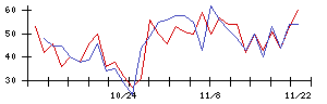 ＳＨＩＦＴの値上がり確率推移