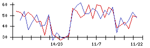 ＢｌｕｅＭｅｍｅの値上がり確率推移