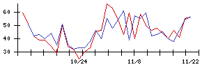 Ｔｒｕｅ　Ｄａｔａの値上がり確率推移