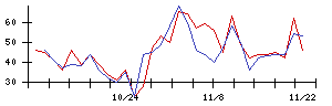 住友ファーマの値上がり確率推移