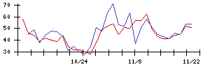 日本新薬の値上がり確率推移