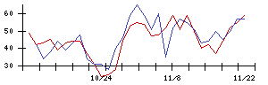 ＪＣＲファーマの値上がり確率推移