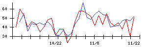 トスネットの値上がり確率推移