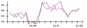 ｕｎｅｒｒｙの値上がり確率推移