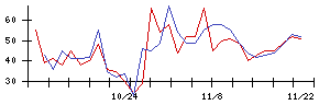 ｐｌｕｓｚｅｒｏの値上がり確率推移