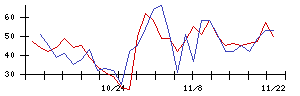 ＬＩＸＩＬの値上がり確率推移