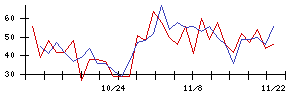 兼松エンジニアリングの値上がり確率推移