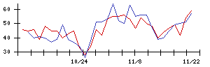 日本精密の値上がり確率推移