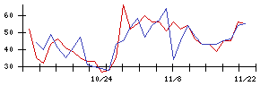 レックの値上がり確率推移