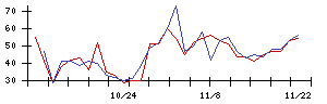 東リの値上がり確率推移