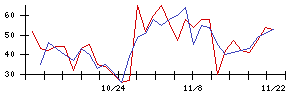 丸紅の値上がり確率推移