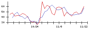 福井銀行の値上がり確率推移