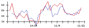 日本郵船の値上がり確率推移