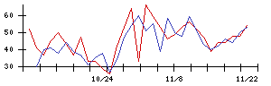 ＣＳ−Ｃの値上がり確率推移