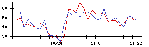 ＩＮＦＯＲＩＣＨの値上がり確率推移