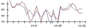 中日本興業の値上がり確率推移