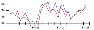 ＪＳＨの値上がり確率推移