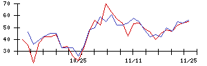 日本電技の値上がり確率推移