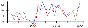 淺沼組の値上がり確率推移