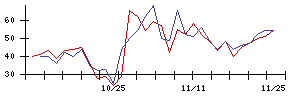 ＰｏｓｔＰｒｉｍｅの値上がり確率推移