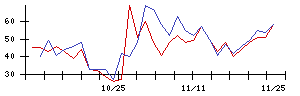 ＬＩＦＵＬＬの値上がり確率推移