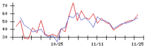 Ｃｒｏｓｓ　Ｅホールディングスの値上がり確率推移