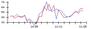 いちごの値上がり確率推移